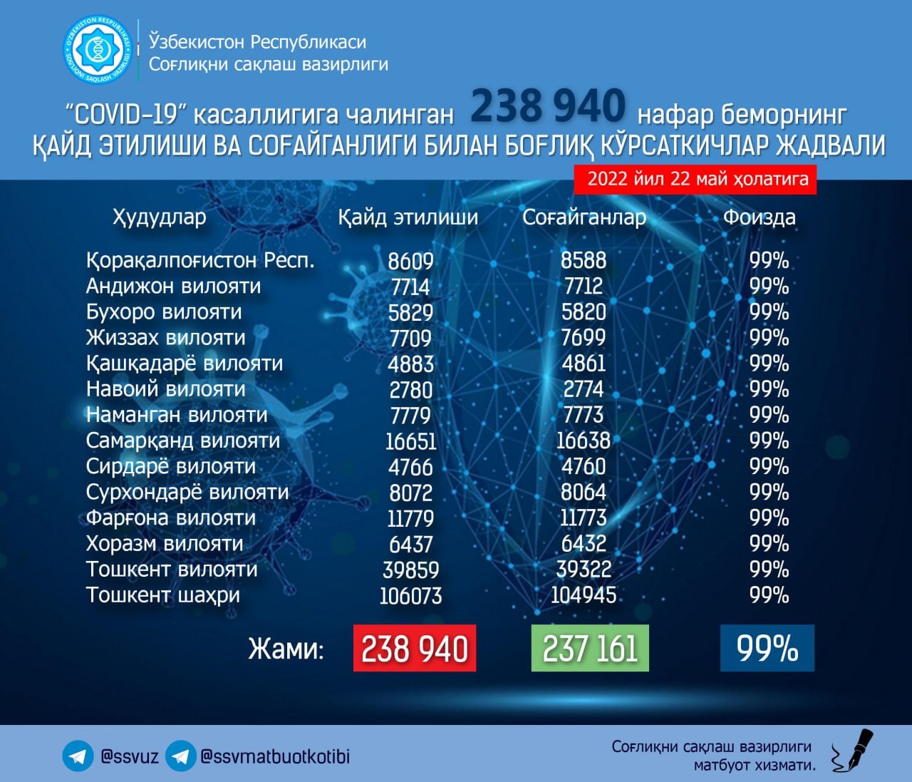 Коронавирус: кеча юртимизда 11 нафар кишида касаллик аниқланди
